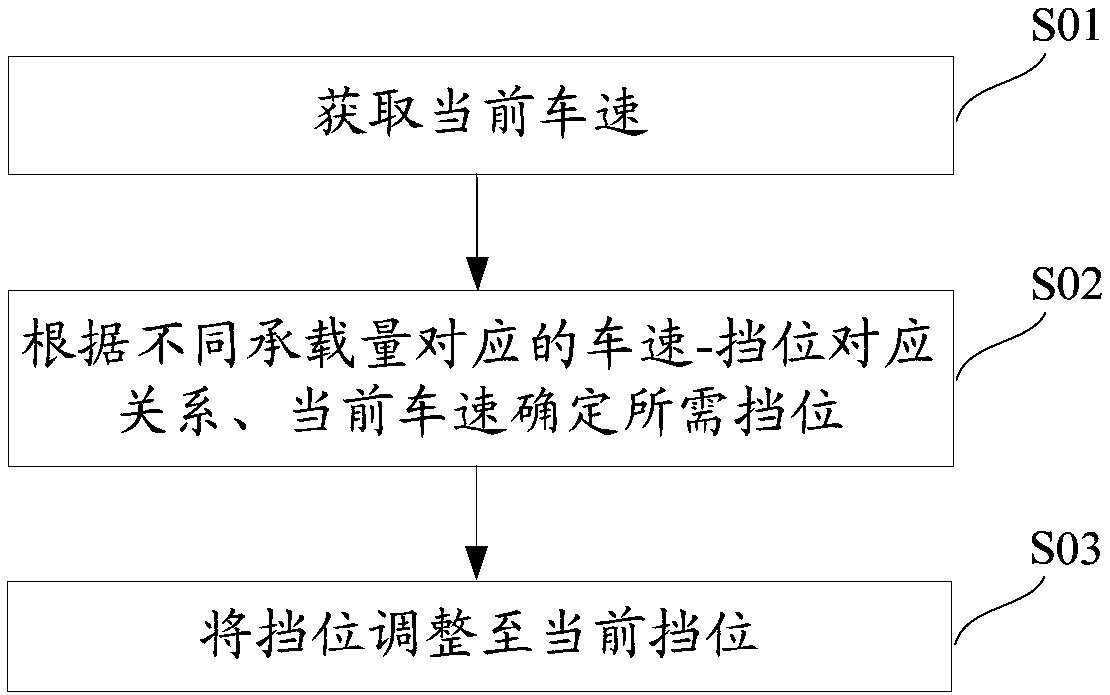Control method and system of automatic transmission of van