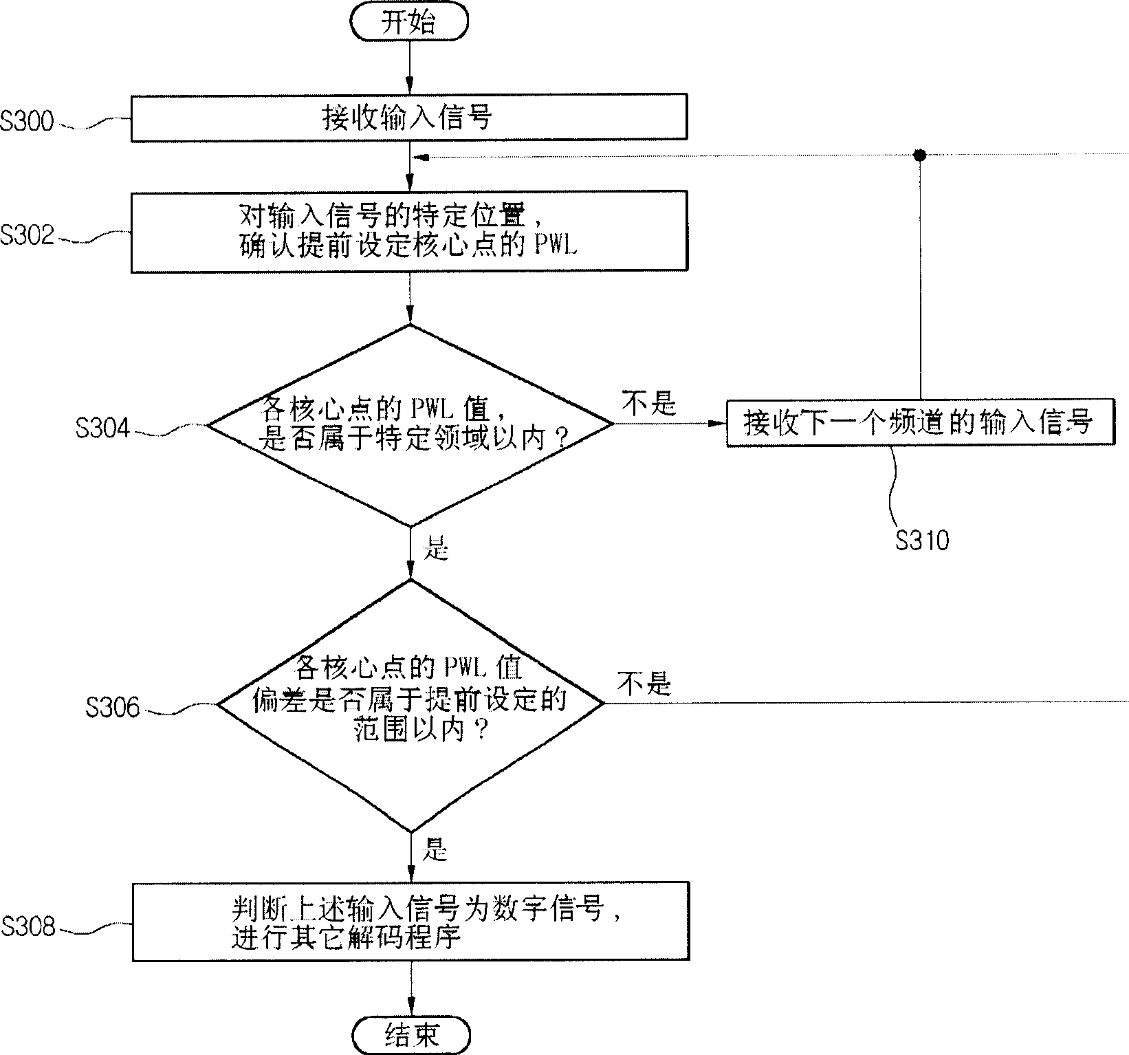 Method for determining whether there is digital signal in digital TV set
