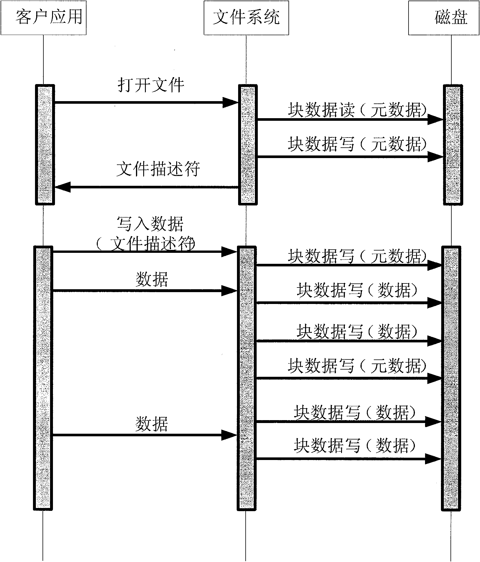Data access method, node and system