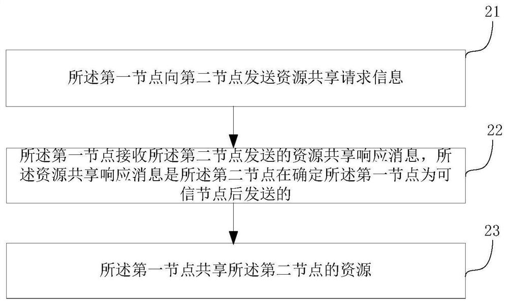 Method and device for sharing resources among nodes and node