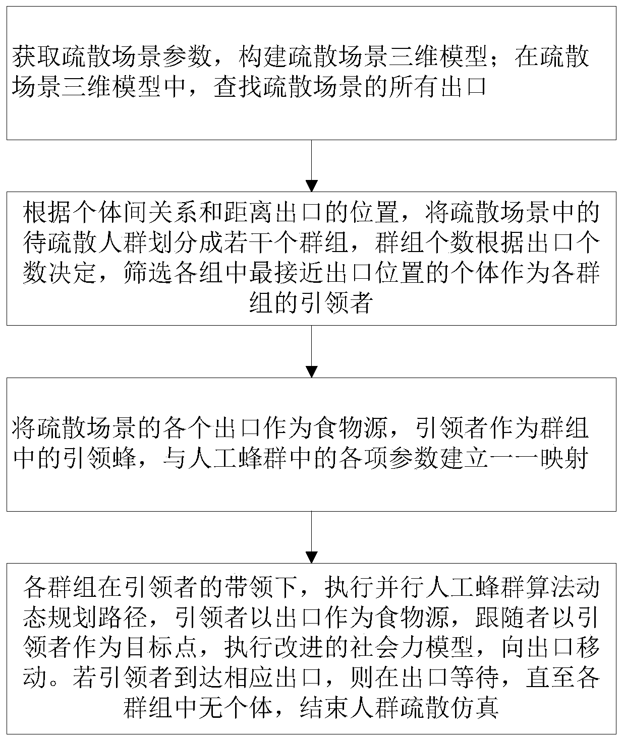 Group evacuation simulation system and method combining artificial bee colony and social force model