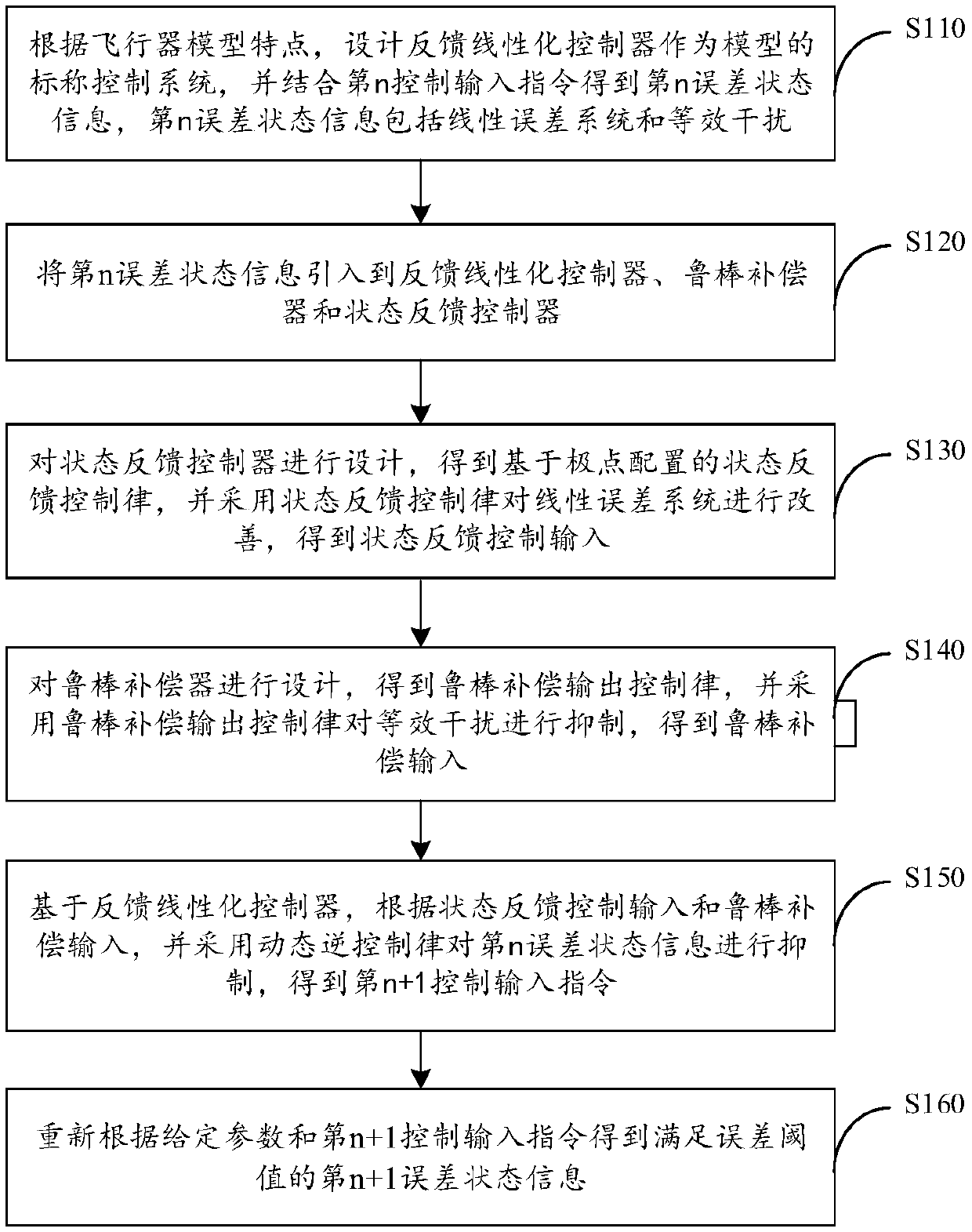 Aircraft robustness non-linear control method and robustness controller system