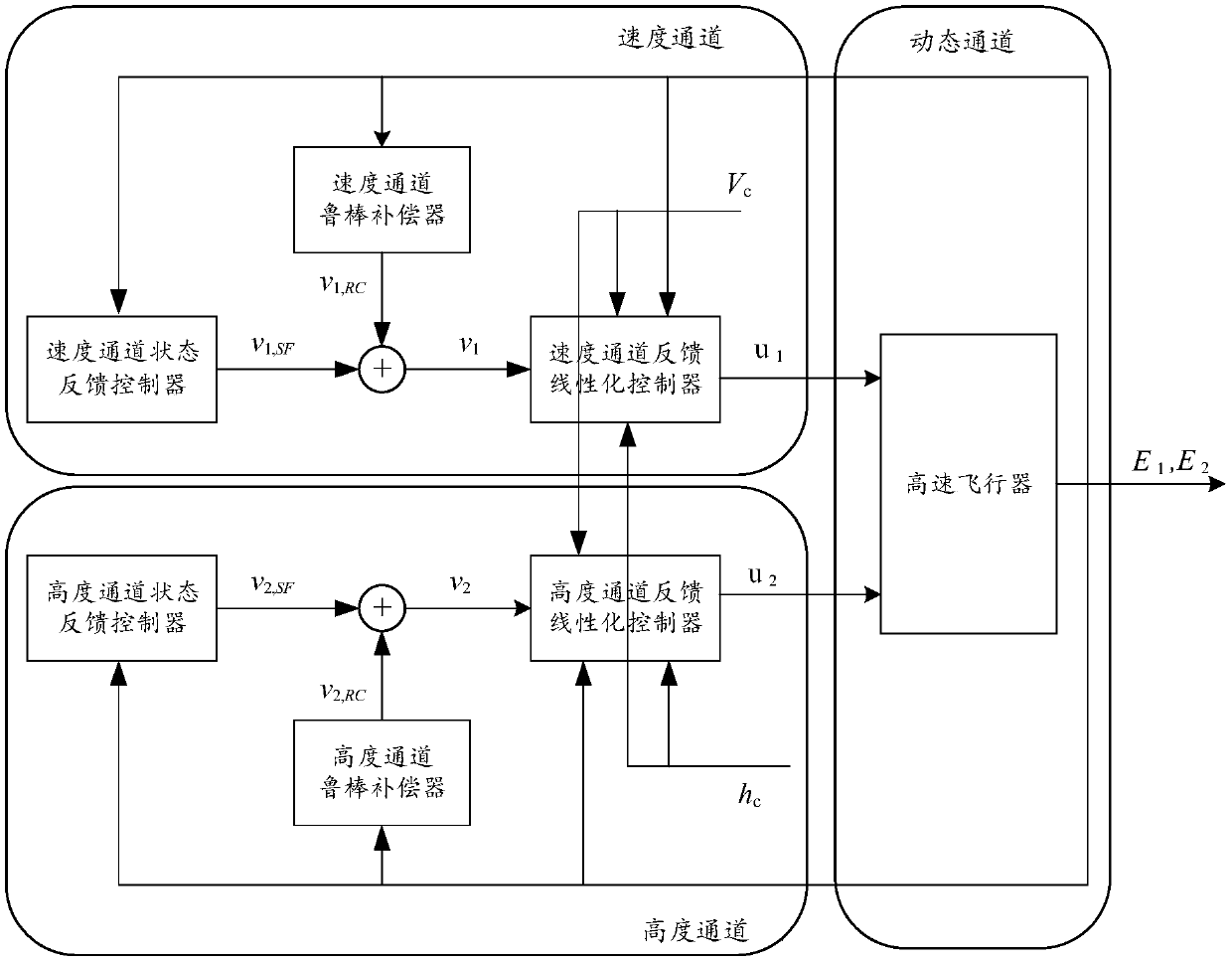 Aircraft robustness non-linear control method and robustness controller system