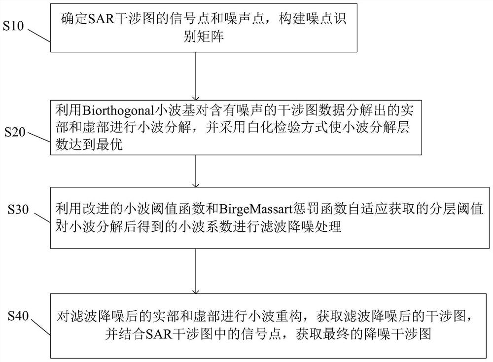 SAR interferogram wavelet noise reduction processing method and processing device thereof