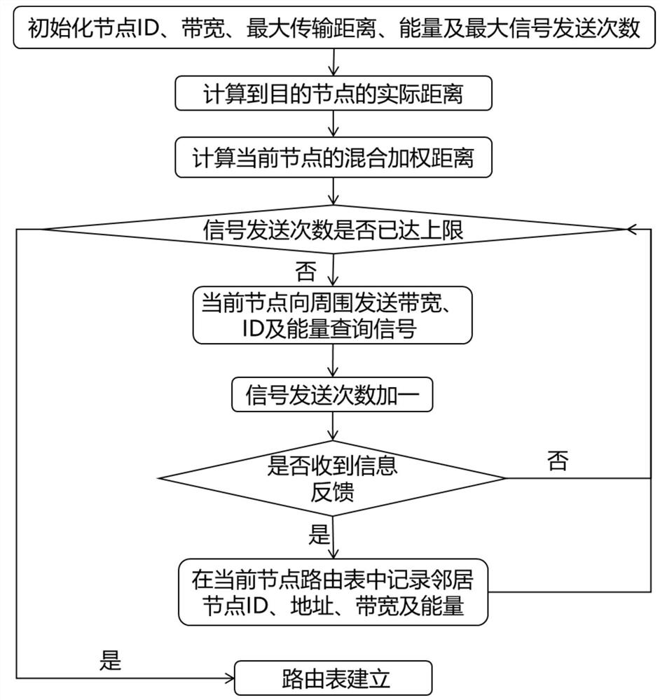 Data transmission method based on weighted distance and compact routing