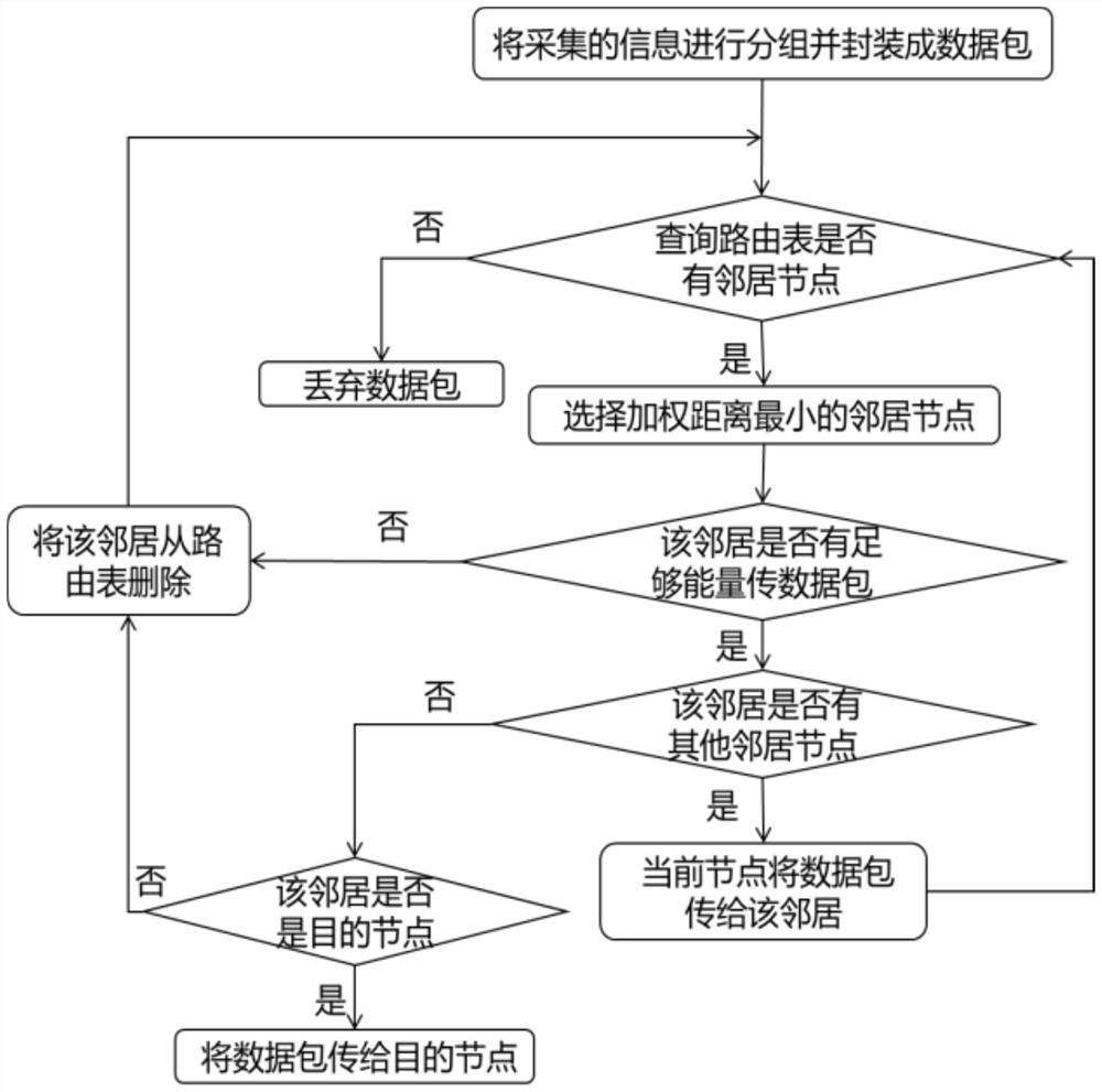 Data transmission method based on weighted distance and compact routing