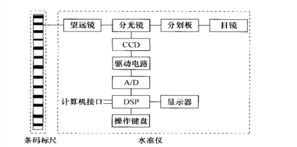 Digital levelling system, method, composite coding levelling staff and production method thereof