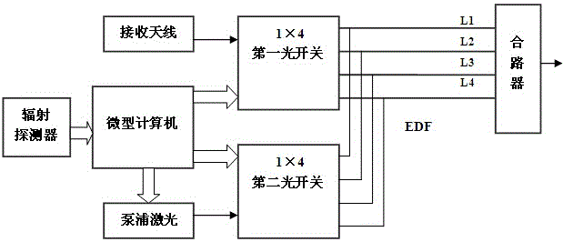 Erbium-doped fiber amplifier and method with high radiation resistance