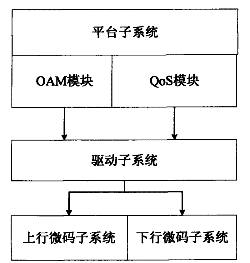 QoS realization method in transitional environment and PE router