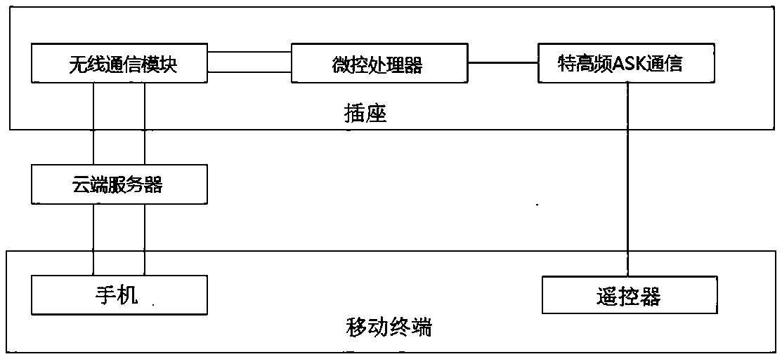 Wi-Fi and UHF ASK remote control communication integrated system