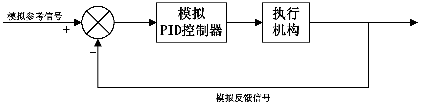 Analog PID control system and method based on digital prediction algorithm
