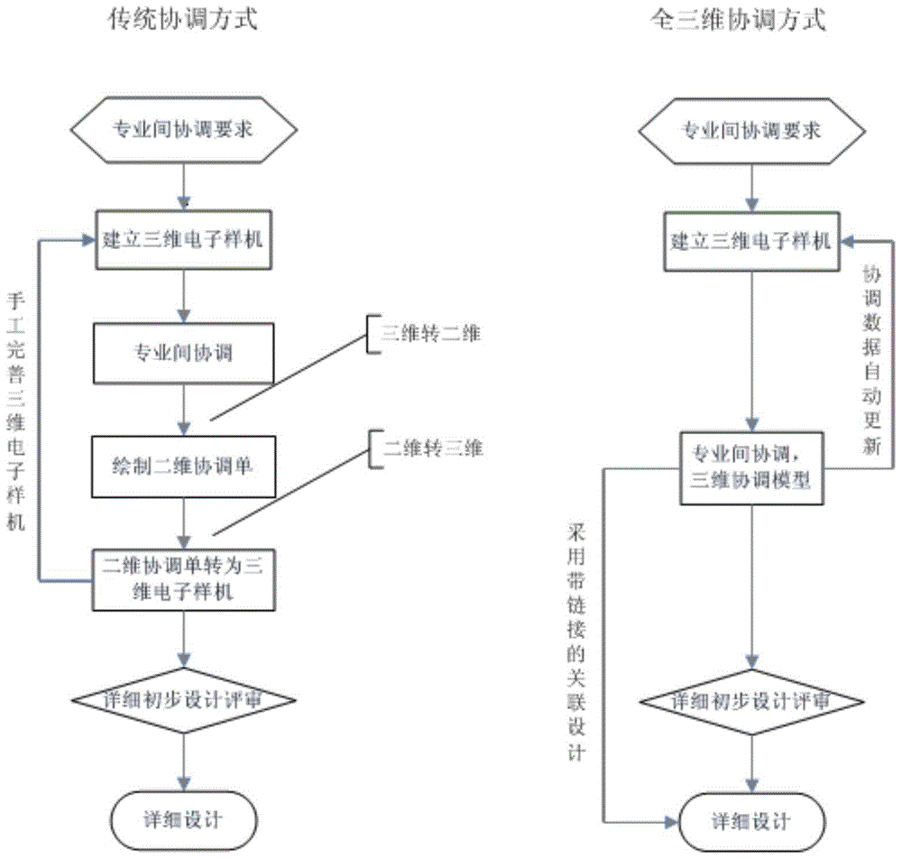 A 3D coordination method for aircraft products