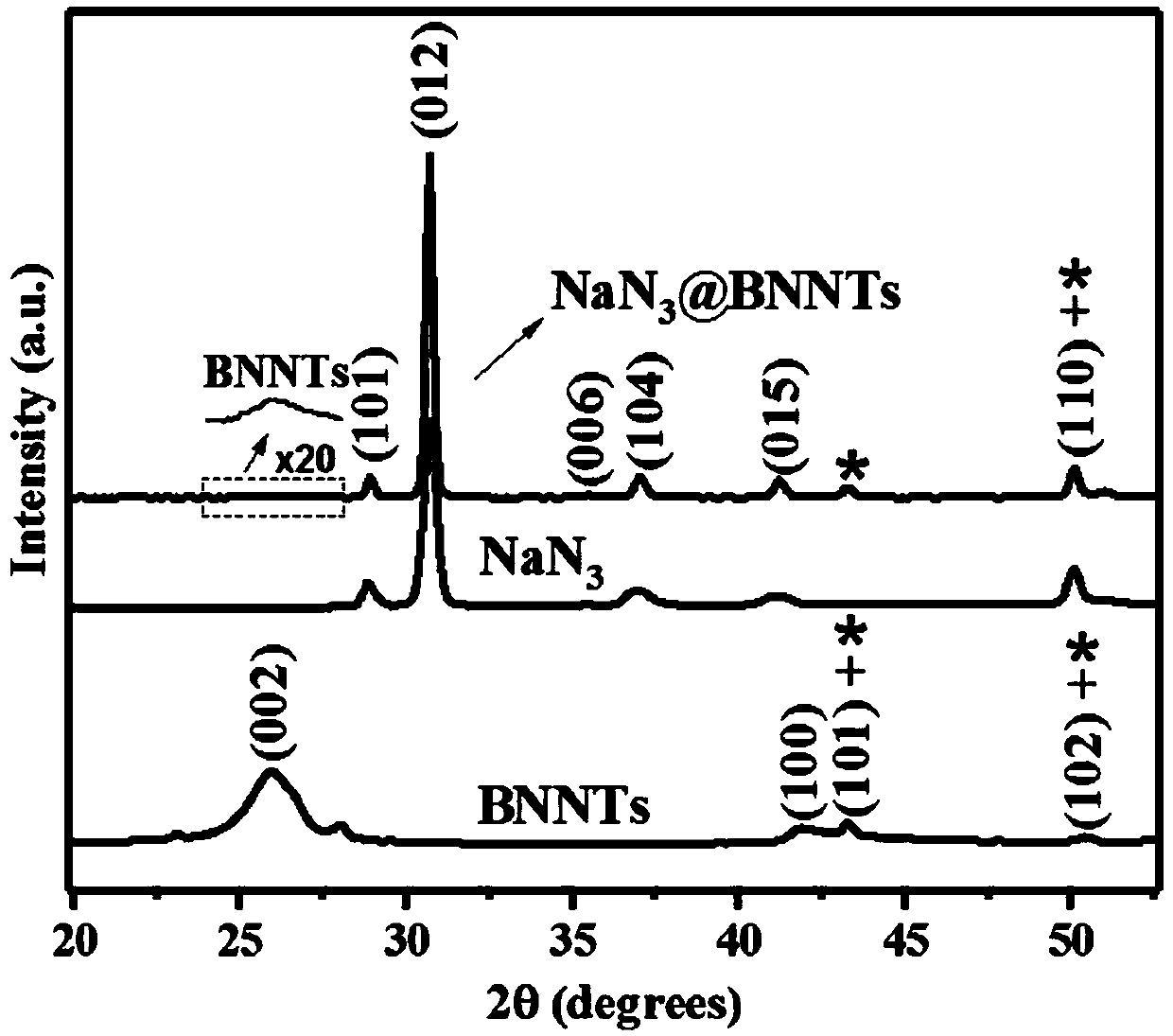 NaN3@BNNTs (boron nitride nanotubes) confinement nanometer compound material and preparation method thereof