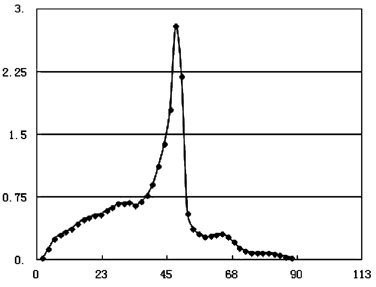 Cod skin oligopeptide and its separation and purification method and its application in the preparation of α-glucosidase inhibitors and anti-type Ⅱ diabetes drugs