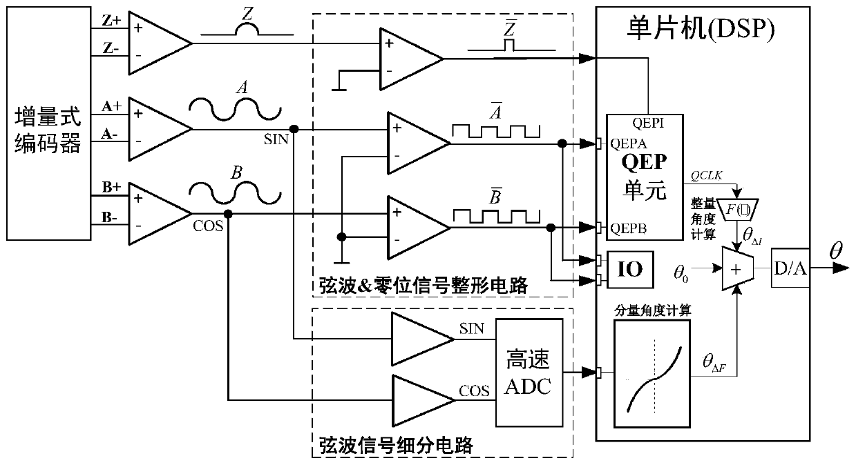 Permanent magnet synchronous motor (PMSM) rotor position detection and initial position calibration method