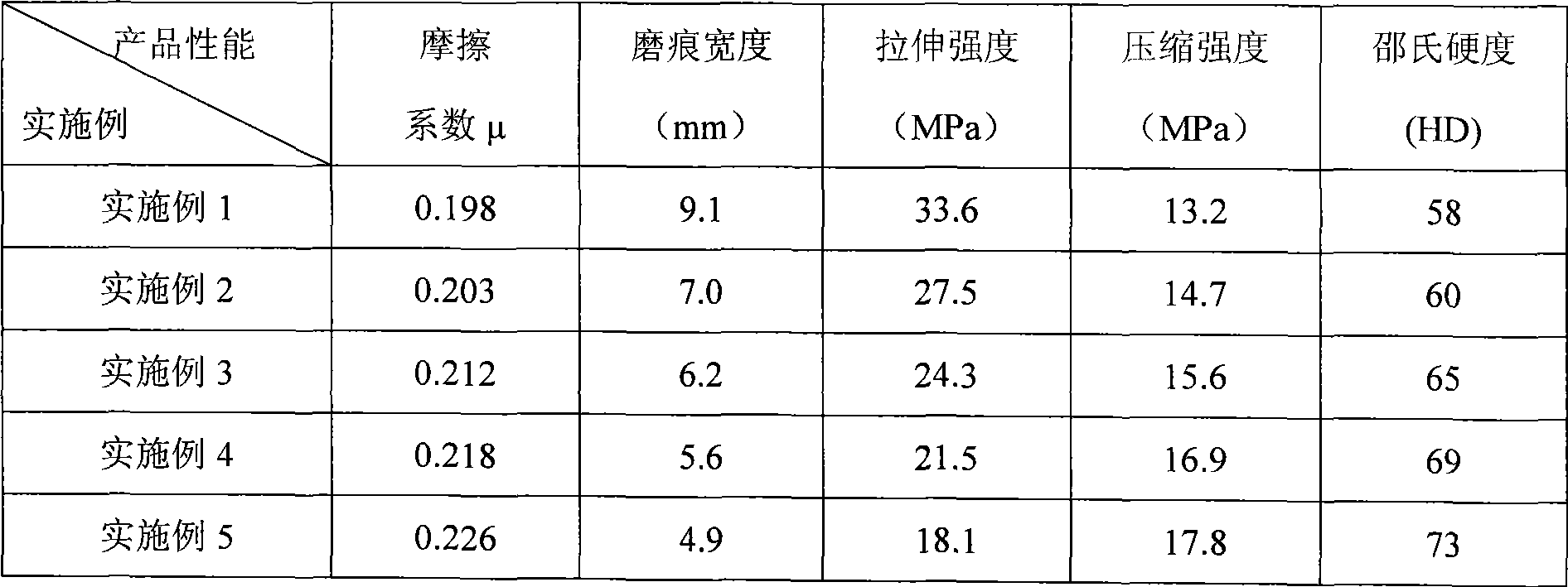 Abrasion-proof self-lubricating composite material and its preparation method