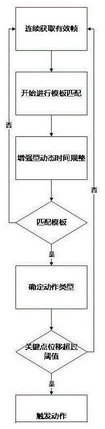 A virtual model house roaming system based on somatosensory control