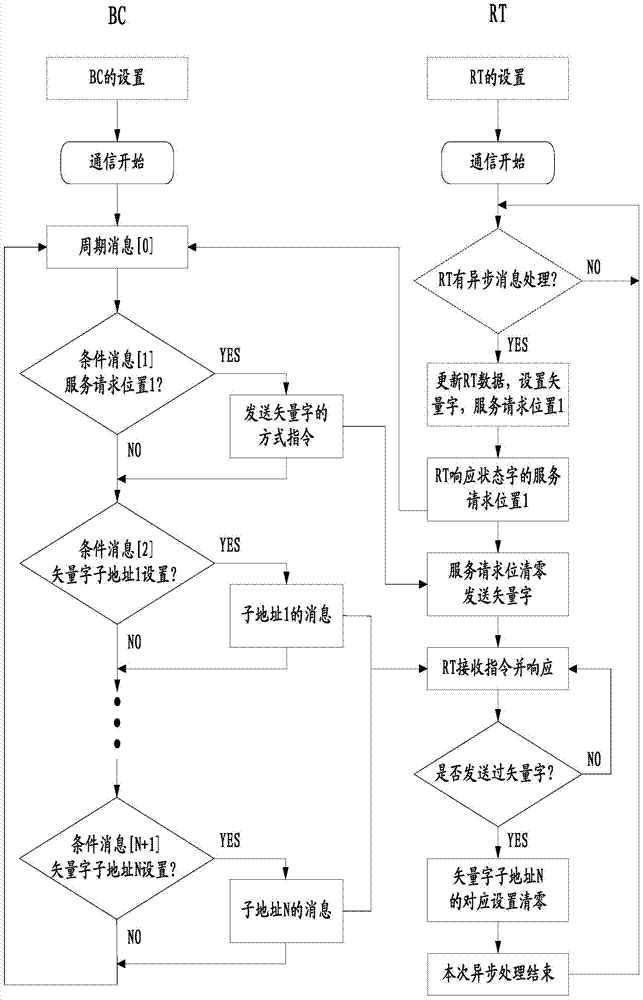 A Real-time Control Method of 1553b Bus Asynchronous Message