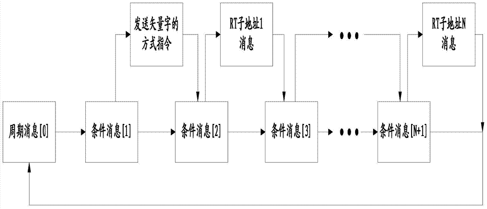 A Real-time Control Method of 1553b Bus Asynchronous Message