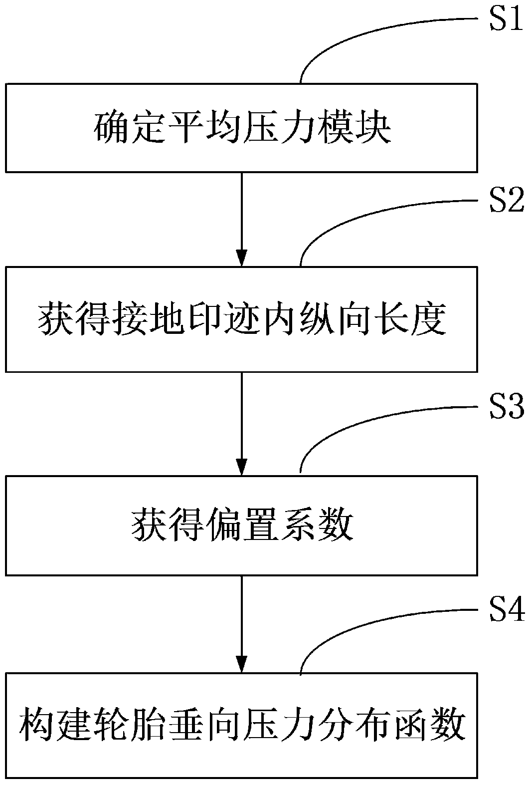 A New Tire Vertical Pressure Distribution Function, Algorithm and Test System