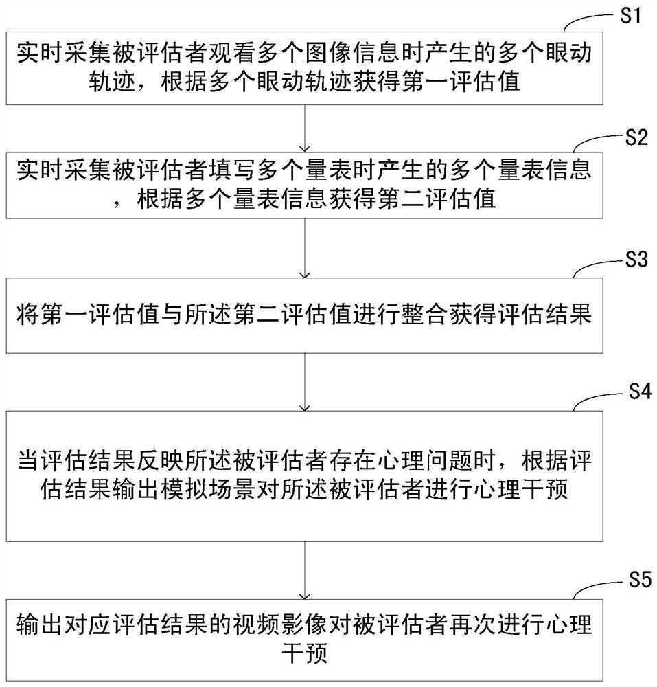 Psychological measurement and intervention system and method thereof