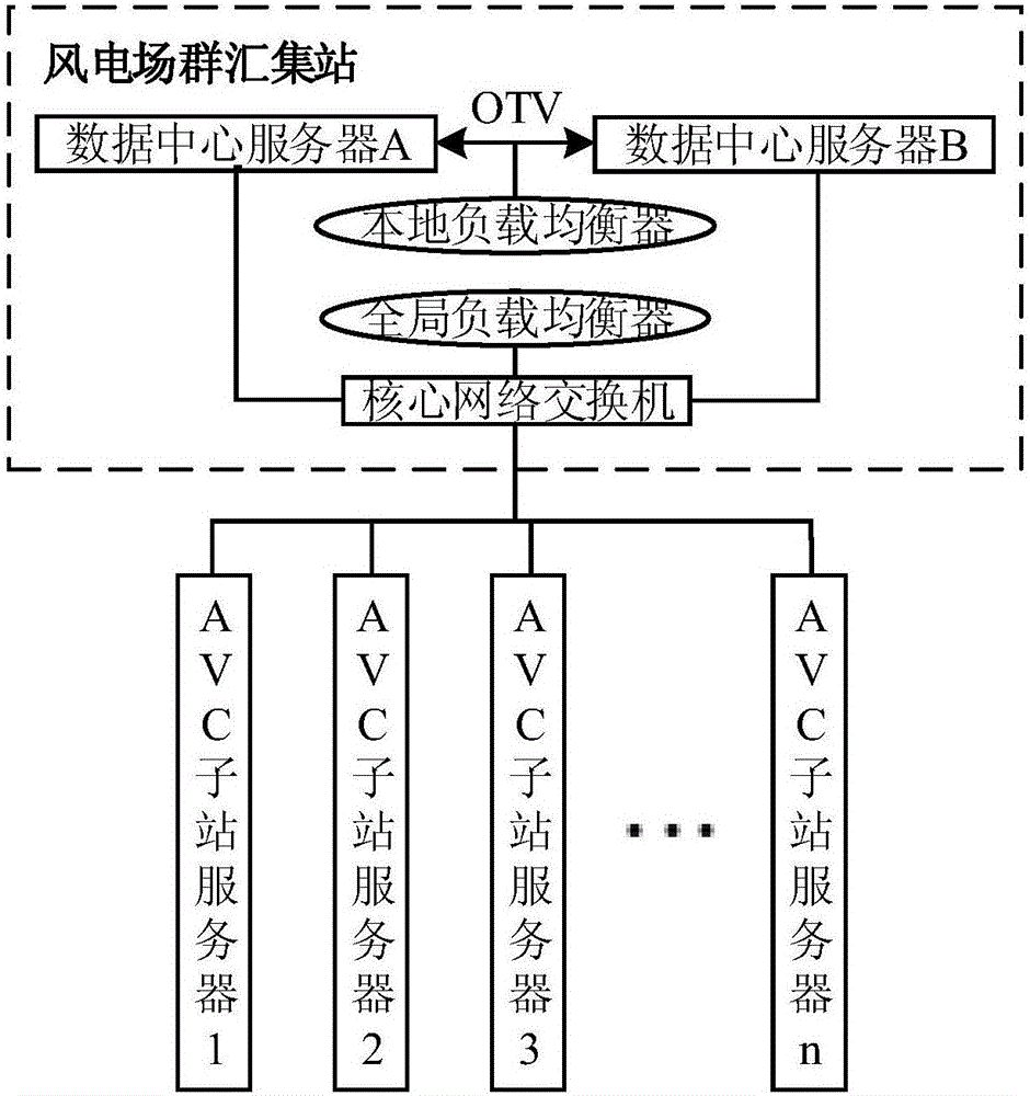 Wind power plant group automatic voltage control method and system based on load balancing