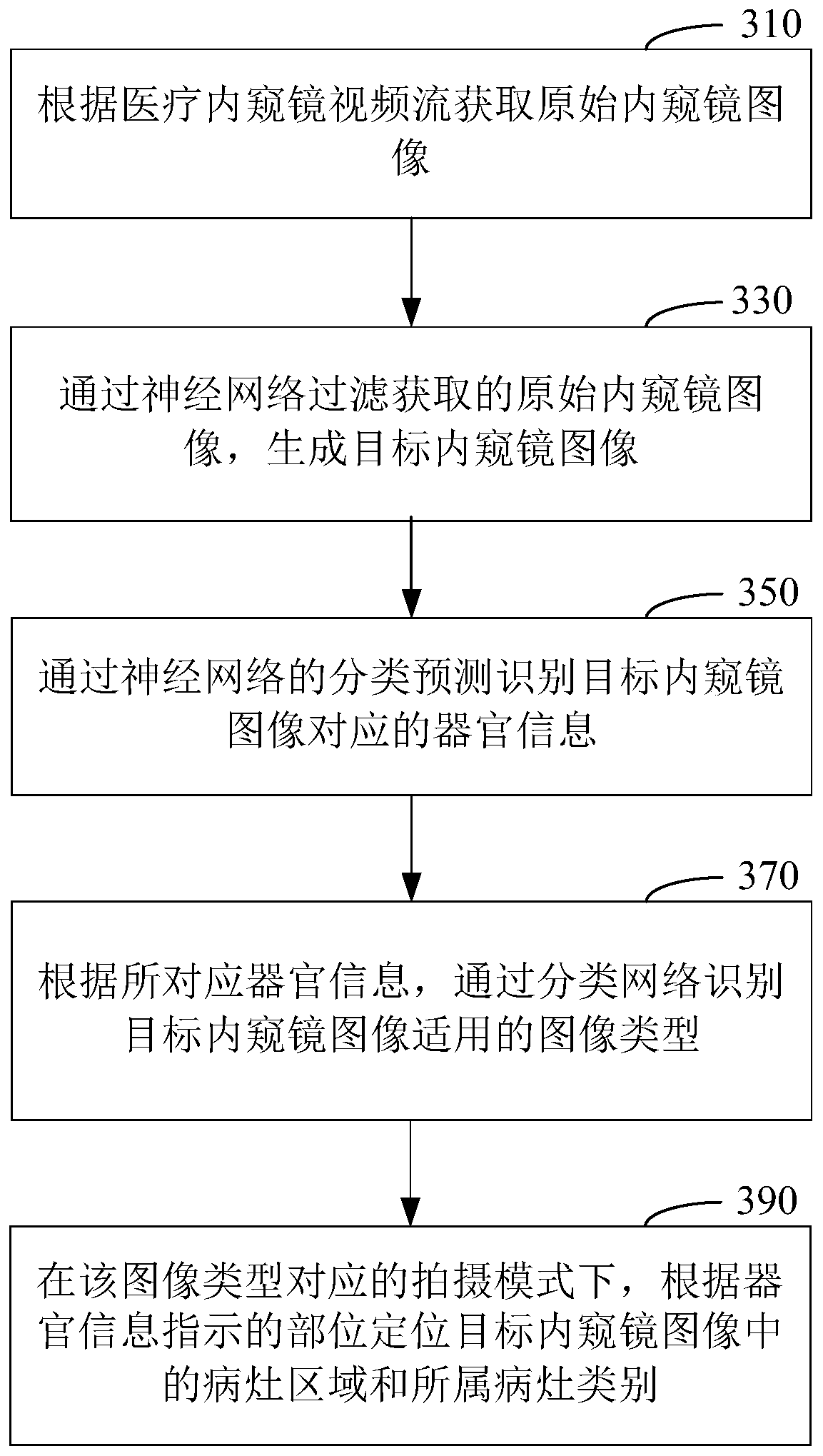 Recognition method, system and equipment for medical endoscope image and endoscope image system
