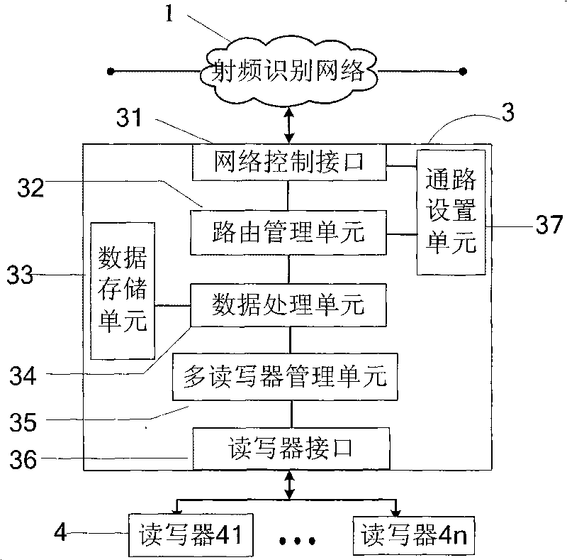 Radio frequency identification router and radio frequency identification network system