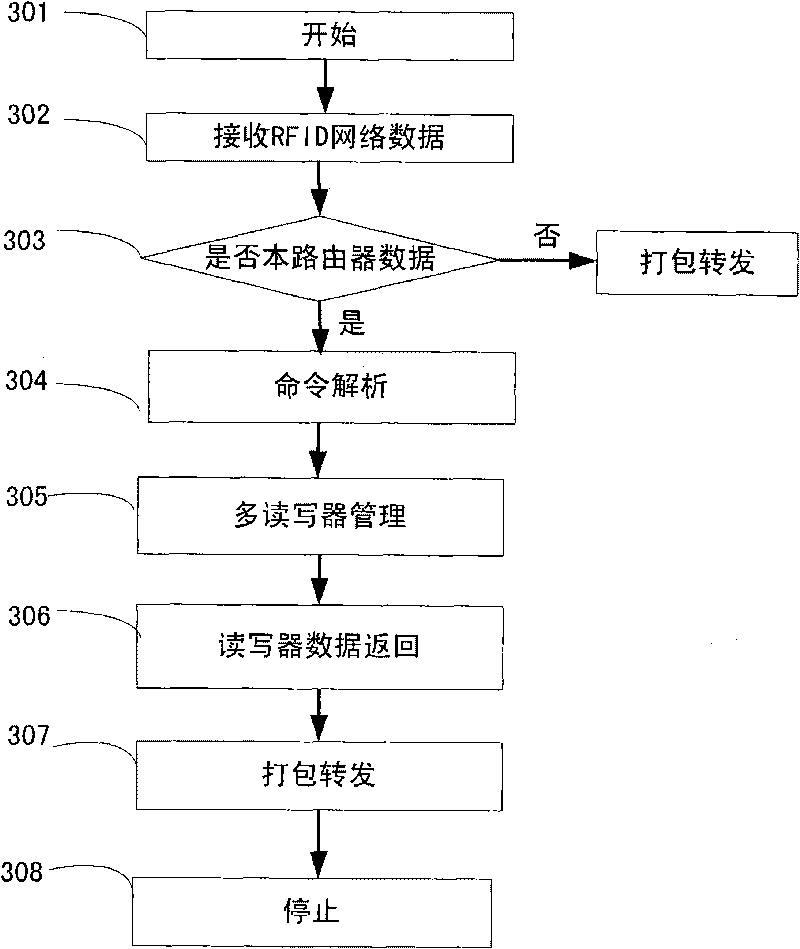 Radio frequency identification router and radio frequency identification network system