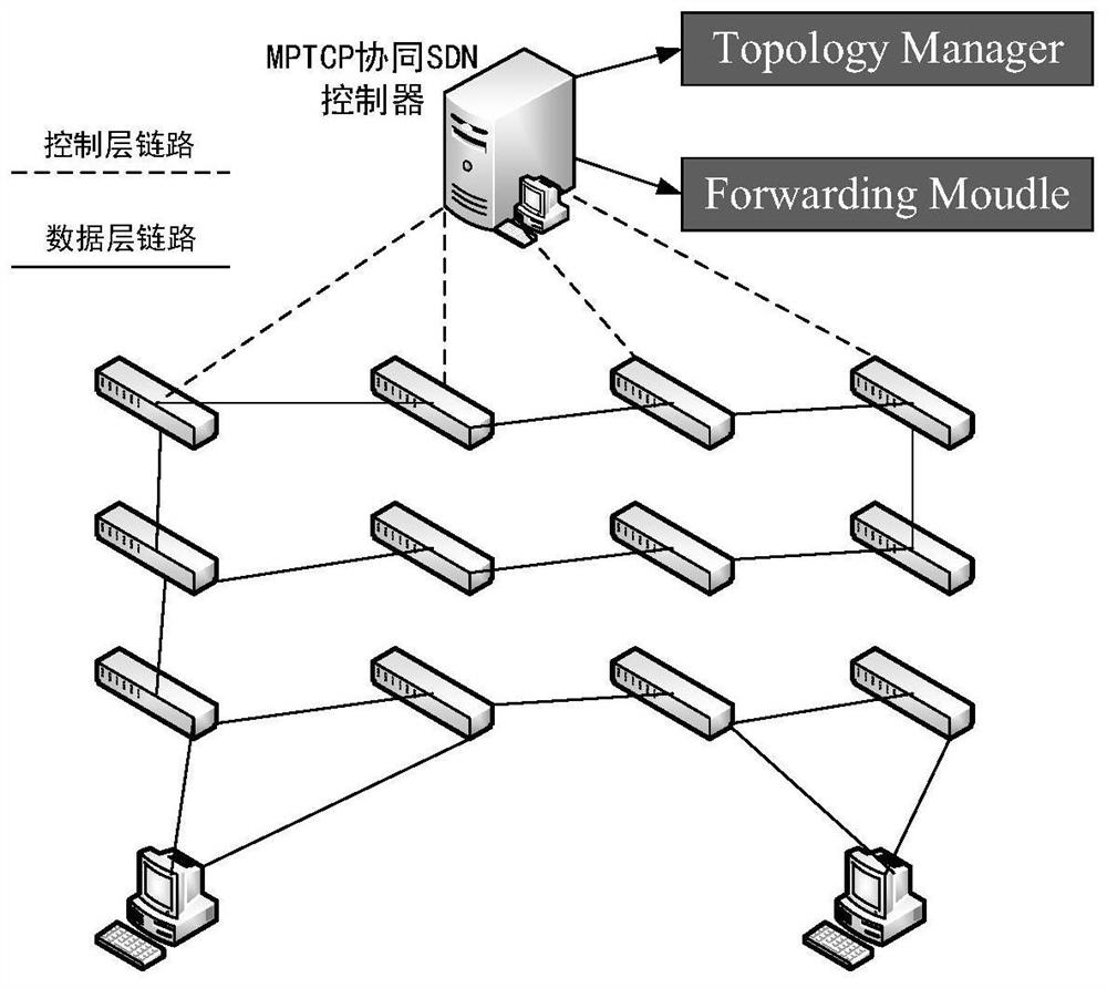 MPTCP routing method based on SDN