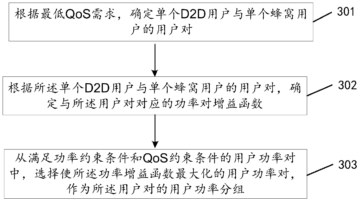 A resource allocation method and device