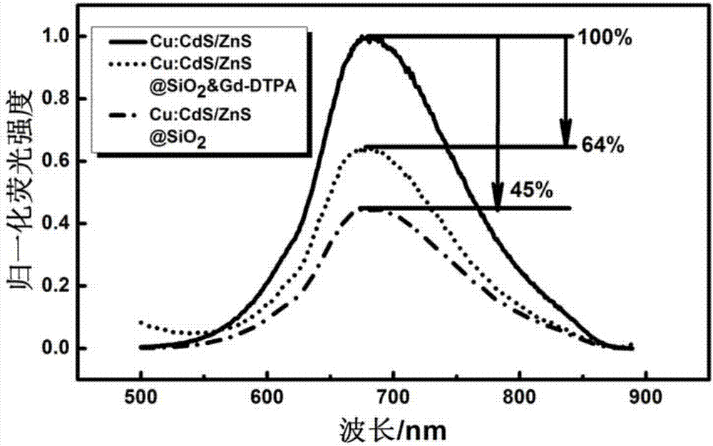 Silica-coated quantum dot multifunctional nanocomposite material and preparation method thereof