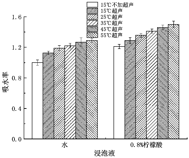 Method for improving water absorption and cooking quality of sprouted brown rice