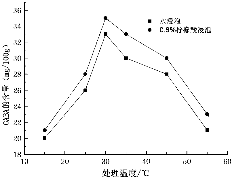 Method for improving water absorption and cooking quality of sprouted brown rice