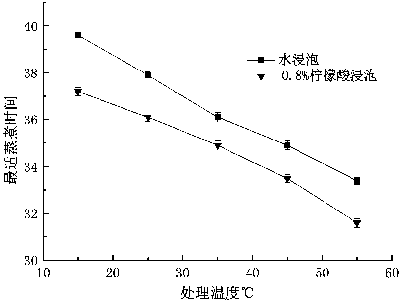 Method for improving water absorption and cooking quality of sprouted brown rice