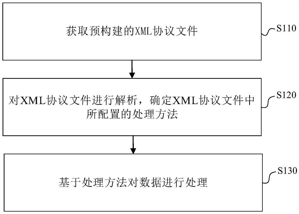 Data processing method and device based on XML protocol file and electronic equipment