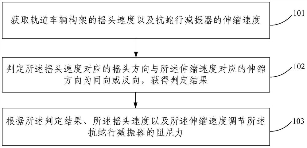 Control method and system for anti-snaking shock absorber