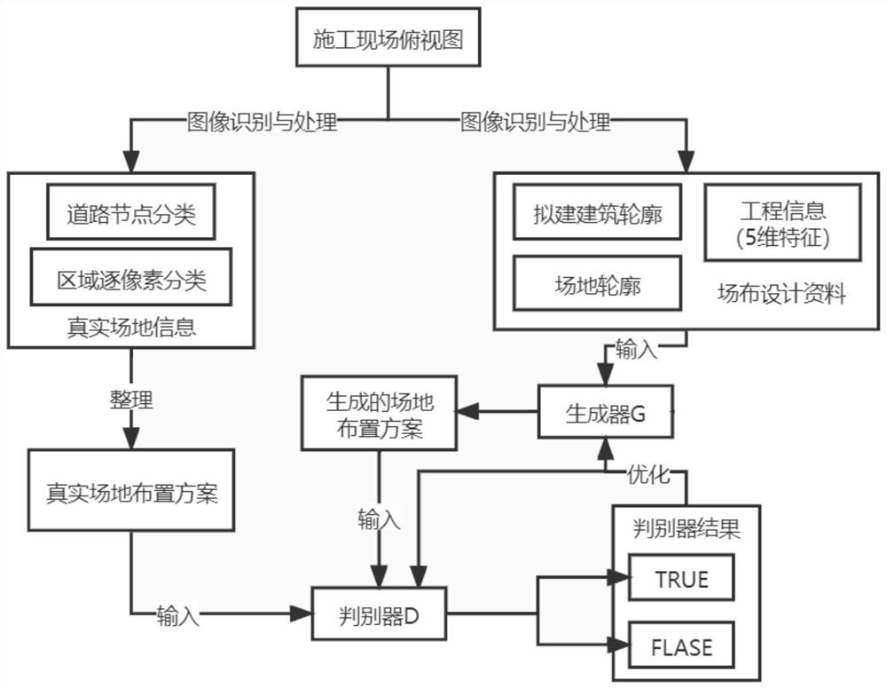 Construction site automatic arrangement method based on generative adversarial network