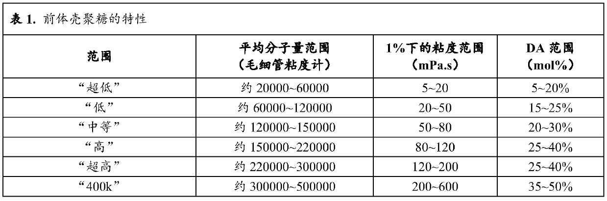 Anionically charged chitosan