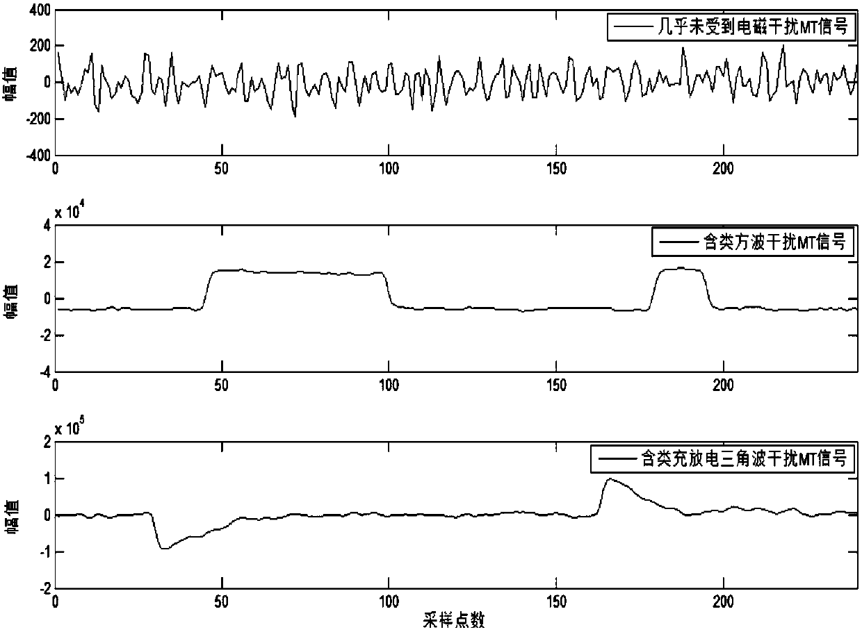 A method for identification and separation of magnetotelluric signal and noise