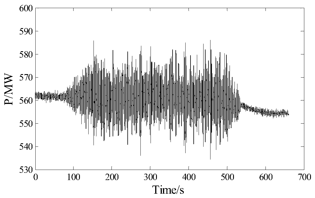 Generator set disturbance source positioning method based on FFT algorithm