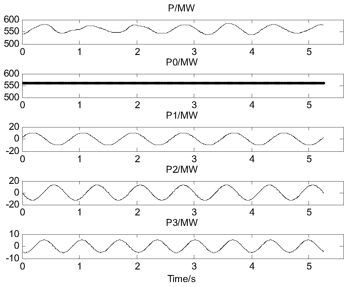 Generator set disturbance source positioning method based on FFT algorithm