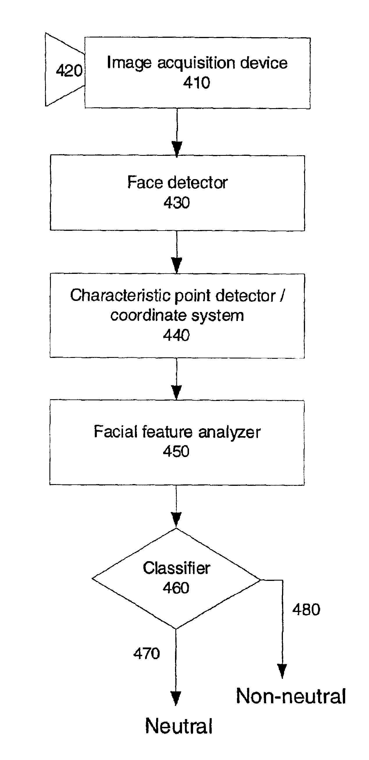 System and method for automatically detecting neutral expressionless faces in digital images