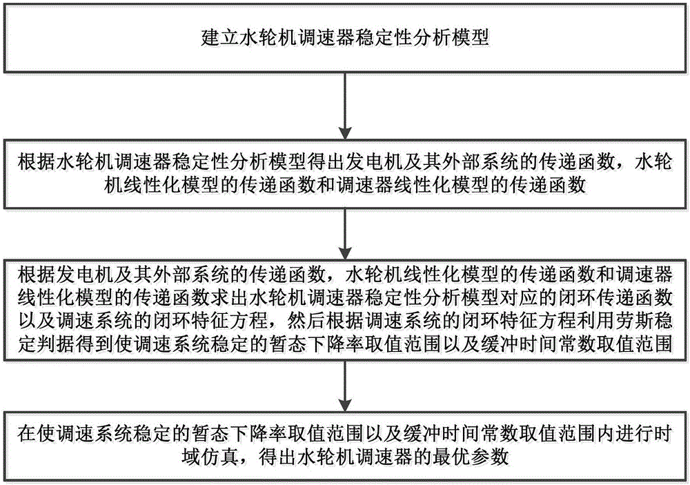 Method for setting parameters of speed governor of direct current delivering-out system of hydroelectric generating unit