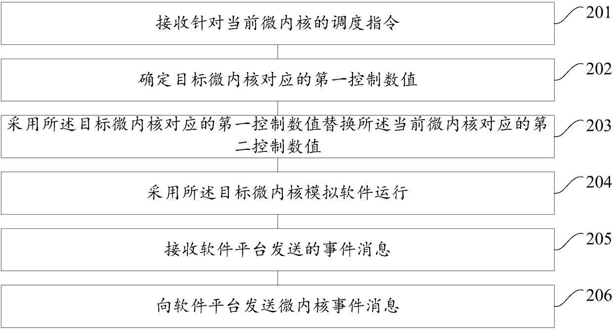 Method and apparatus for scheduling microkernel