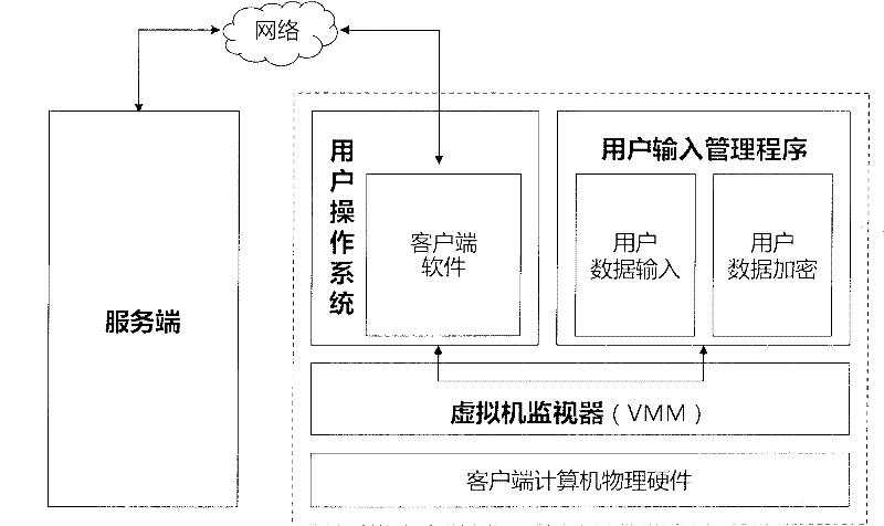 Virtual-machine-technology-based data security input and submission method and system