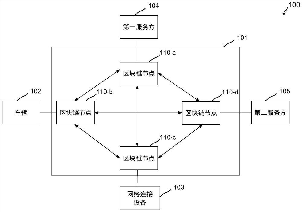 Blockchain-based vehicle communication method and device