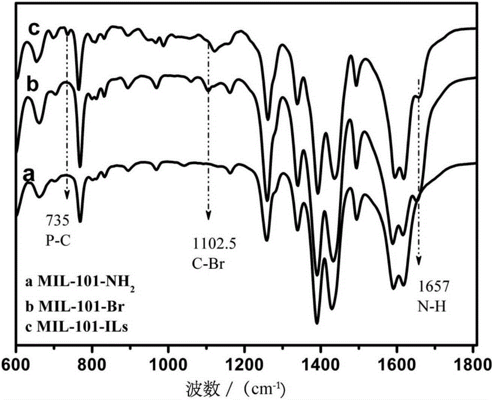 Chromium metal organic framework catalytic material and preparation method thereof