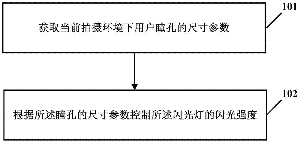 Method, device and electronic equipment for controlling flashlight