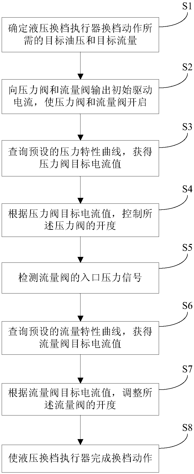 Control method and system for hydraulic shift actuator